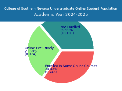 College of Southern Nevada 2025 Online Student Population chart