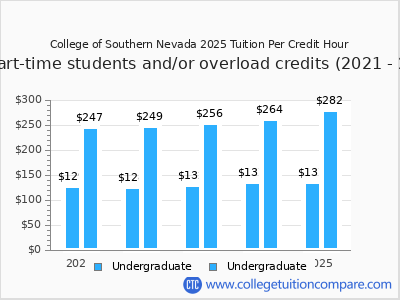 College of Southern Nevada 2025 cost per credit hour chart