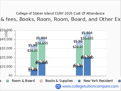 College of Staten Island CUNY 2025 COA (cost of attendance) chart