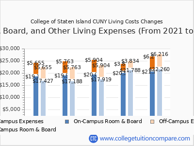 College of Staten Island CUNY 2025 room & board cost chart