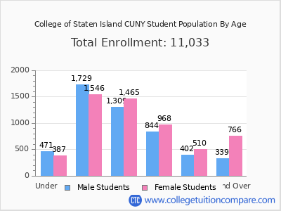 College of Staten Island CUNY 2024 Student Population by Age chart