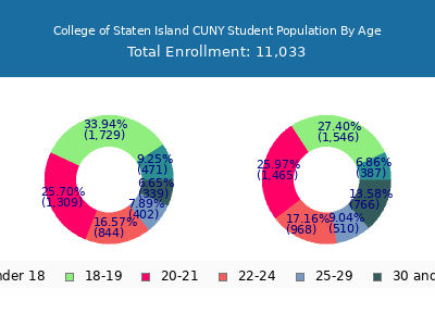 College of Staten Island CUNY 2024 Student Population Age Diversity Pie chart