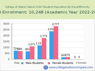 College of Staten Island CUNY 2023 Student Population by Gender and Race chart