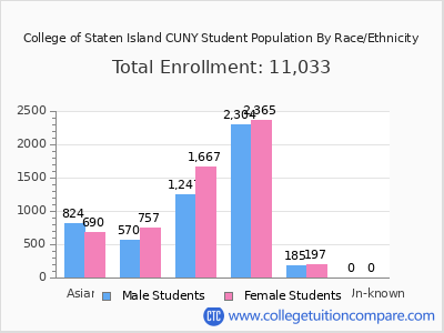 College of Staten Island CUNY 2025 Student Population by Gender and Race chart