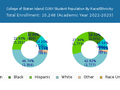College of Staten Island CUNY 2023 Student Population by Gender and Race chart