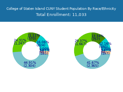 College of Staten Island CUNY 2025 Student Population by Gender and Race chart