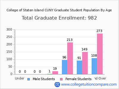 College of Staten Island CUNY 2024 Graduate Enrollment by Age chart