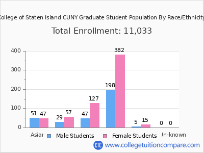College of Staten Island CUNY 2025 Graduate Enrollment by Gender and Race chart