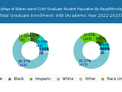 College of Staten Island CUNY 2023 Graduate Enrollment by Gender and Race chart
