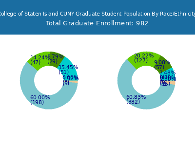 College of Staten Island CUNY 2025 Graduate Enrollment by Gender and Race chart