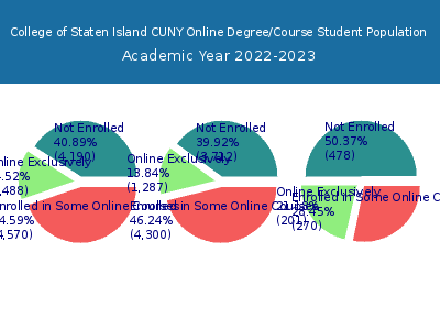 College of Staten Island CUNY 2023 Online Student Population chart