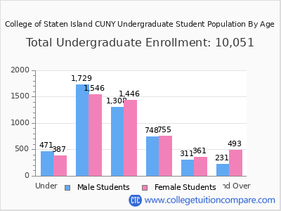 College of Staten Island CUNY 2024 Undergraduate Enrollment by Age chart
