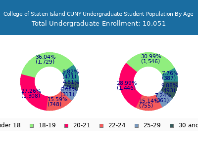 College of Staten Island CUNY 2024 Undergraduate Enrollment Age Diversity Pie chart