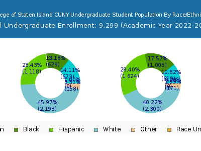 College of Staten Island CUNY 2023 Undergraduate Enrollment by Gender and Race chart