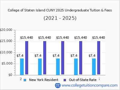 College of Staten Island CUNY 2025 undergraduate tuition chart