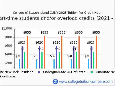 College of Staten Island CUNY 2025 cost per credit hour chart