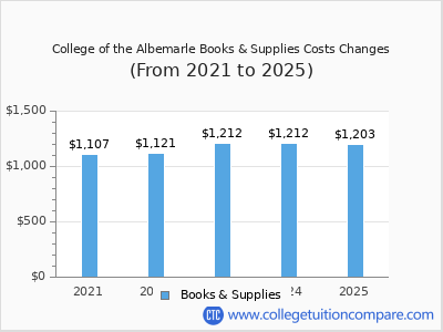 College of the Albemarle 2025 books & supplies cost chart