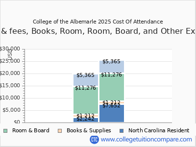 College of the Albemarle 2025 COA (cost of attendance) chart