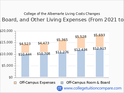College of the Albemarle 2025 room & board cost chart