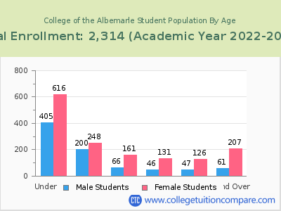 College of the Albemarle 2023 Student Population by Age chart