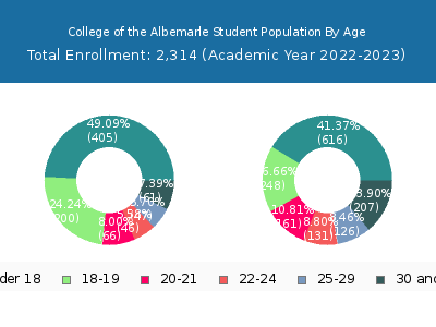 College of the Albemarle 2023 Student Population Age Diversity Pie chart
