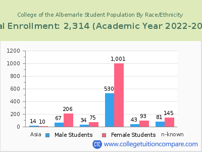 College of the Albemarle 2023 Student Population by Gender and Race chart