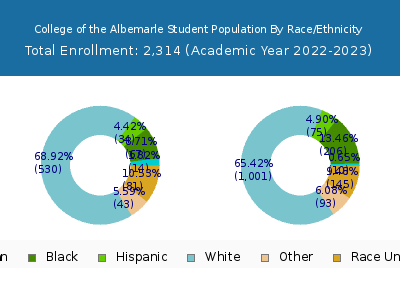 College of the Albemarle 2023 Student Population by Gender and Race chart