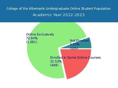 College of the Albemarle 2023 Online Student Population chart