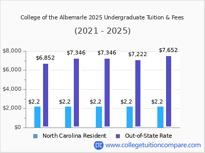 College of the Albemarle 2025 undergraduate tuition chart