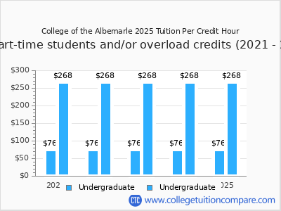 College of the Albemarle 2025 cost per credit hour chart