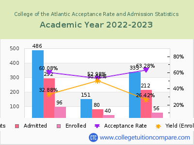 College of the Atlantic 2023 Acceptance Rate By Gender chart