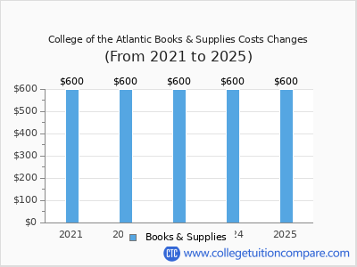 College of the Atlantic 2025 books & supplies cost chart