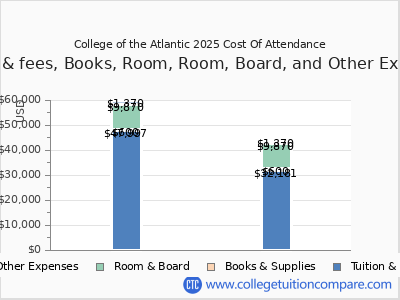 College of the Atlantic 2025 COA (cost of attendance) chart