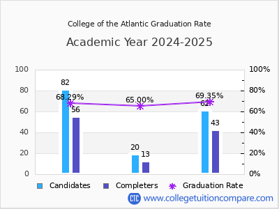 College of the Atlantic graduation rate by gender