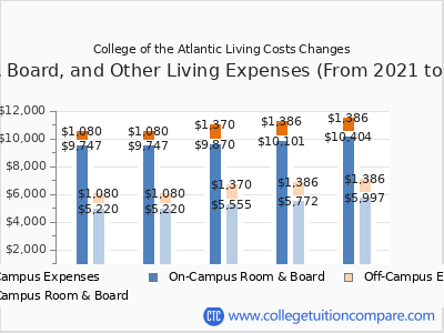 College of the Atlantic 2025 room & board cost chart