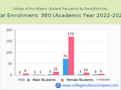College of the Atlantic 2023 Student Population by Gender and Race chart