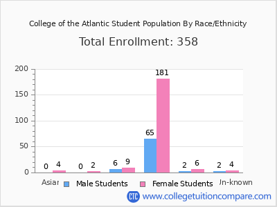 College of the Atlantic 2025 Student Population by Gender and Race chart