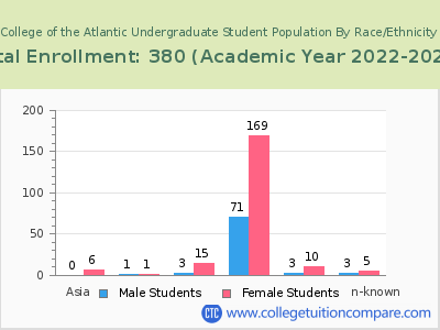 College of the Atlantic 2023 Undergraduate Enrollment by Gender and Race chart