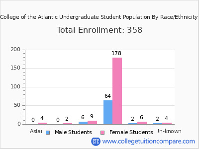 College of the Atlantic 2025 Undergraduate Enrollment by Gender and Race chart