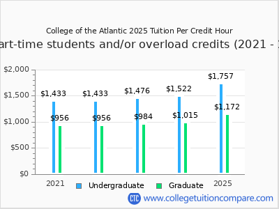 College of the Atlantic 2025 cost per credit hour chart