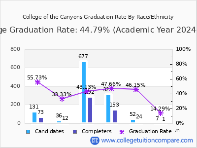 College of the Canyons graduation rate by race