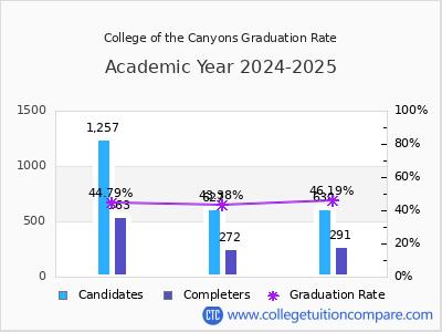 College of the Canyons graduation rate by gender
