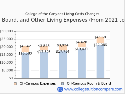 College of the Canyons 2025 room & board cost chart