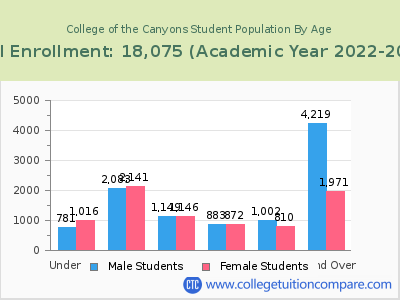 College of the Canyons 2023 Student Population by Age chart
