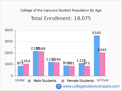 College of the Canyons 2025 Student Population by Age chart