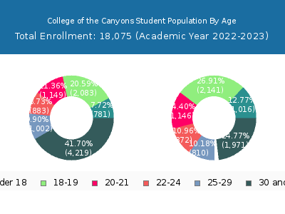 College of the Canyons 2023 Student Population Age Diversity Pie chart