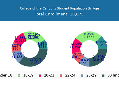 College of the Canyons 2025 Student Population Age Diversity Pie chart