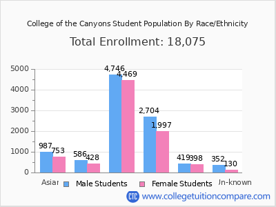 College of the Canyons 2025 Student Population by Gender and Race chart