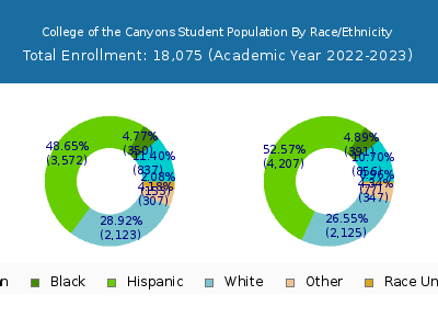 College of the Canyons 2023 Student Population by Gender and Race chart