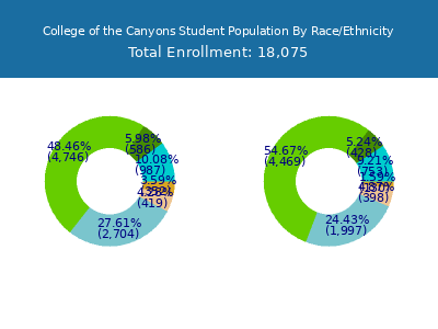 College of the Canyons 2025 Student Population by Gender and Race chart